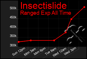 Total Graph of Insectislide