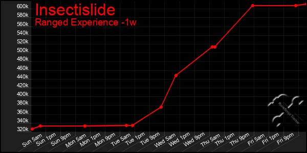 Last 7 Days Graph of Insectislide