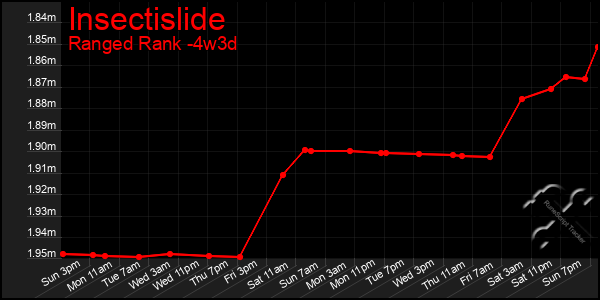 Last 31 Days Graph of Insectislide