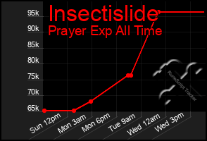 Total Graph of Insectislide