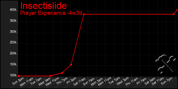 Last 31 Days Graph of Insectislide