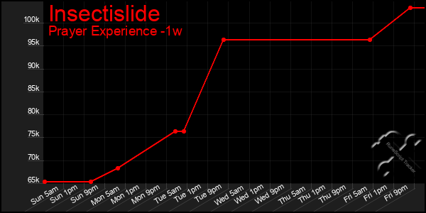 Last 7 Days Graph of Insectislide