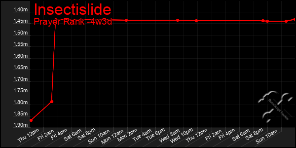 Last 31 Days Graph of Insectislide