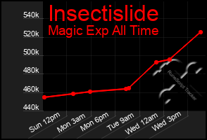 Total Graph of Insectislide