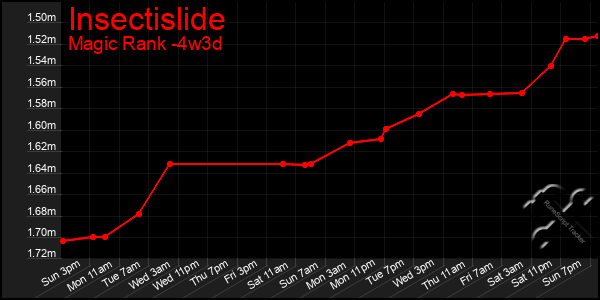 Last 31 Days Graph of Insectislide