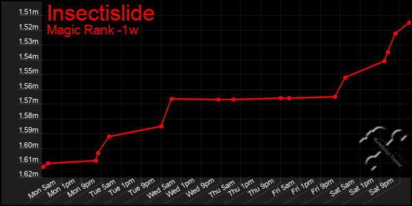 Last 7 Days Graph of Insectislide