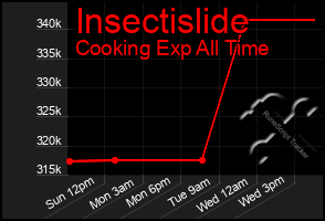 Total Graph of Insectislide