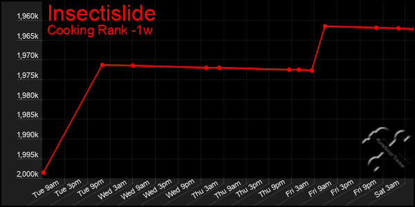 Last 7 Days Graph of Insectislide