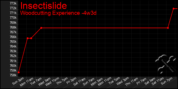 Last 31 Days Graph of Insectislide