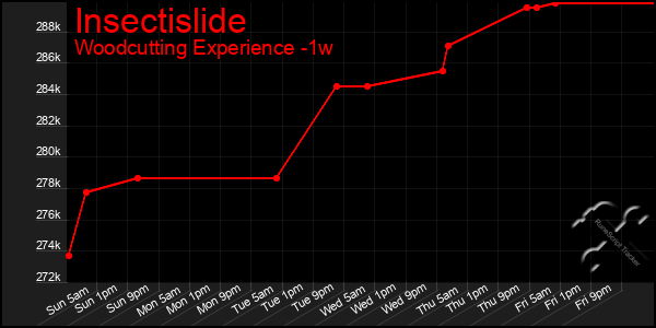 Last 7 Days Graph of Insectislide