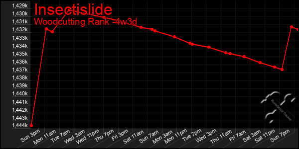 Last 31 Days Graph of Insectislide