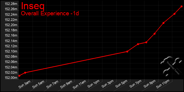 Last 24 Hours Graph of Inseq