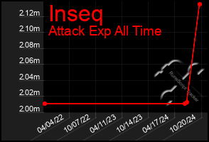 Total Graph of Inseq