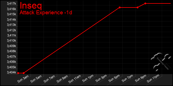 Last 24 Hours Graph of Inseq