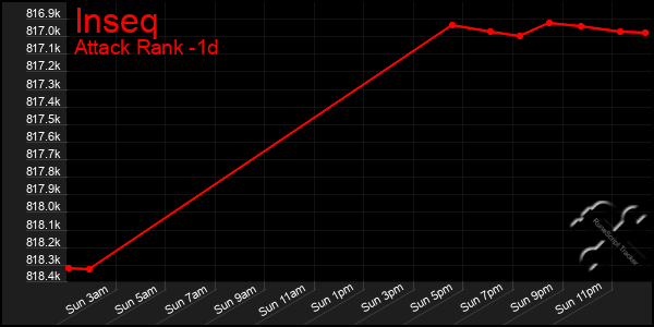 Last 24 Hours Graph of Inseq