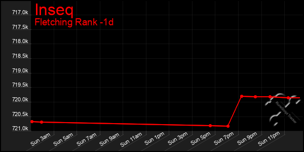 Last 24 Hours Graph of Inseq