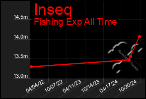 Total Graph of Inseq