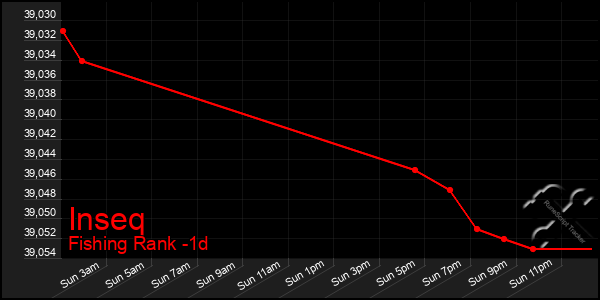 Last 24 Hours Graph of Inseq