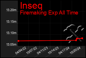 Total Graph of Inseq