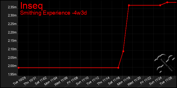 Last 31 Days Graph of Inseq