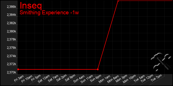 Last 7 Days Graph of Inseq