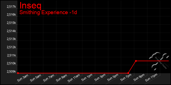 Last 24 Hours Graph of Inseq