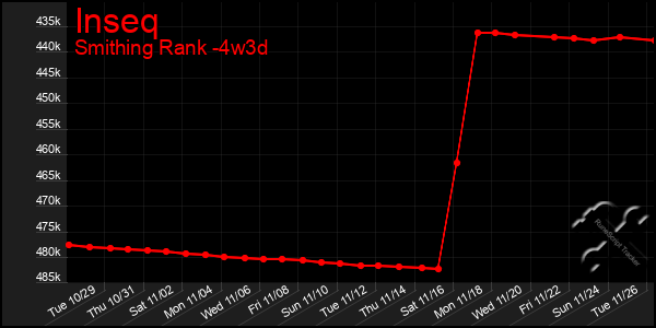 Last 31 Days Graph of Inseq