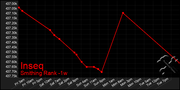 Last 7 Days Graph of Inseq