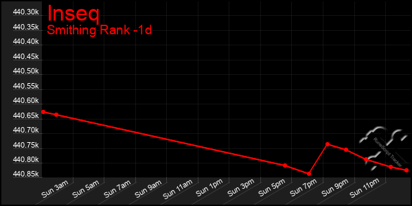 Last 24 Hours Graph of Inseq