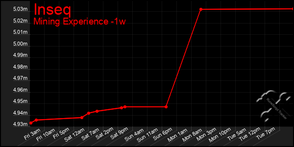 Last 7 Days Graph of Inseq