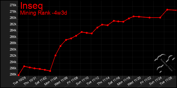 Last 31 Days Graph of Inseq