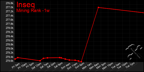 Last 7 Days Graph of Inseq