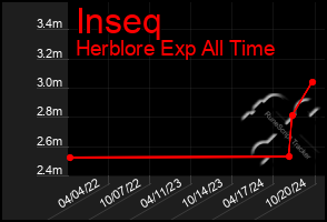 Total Graph of Inseq