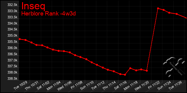 Last 31 Days Graph of Inseq