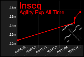 Total Graph of Inseq