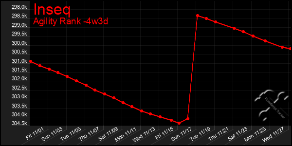 Last 31 Days Graph of Inseq