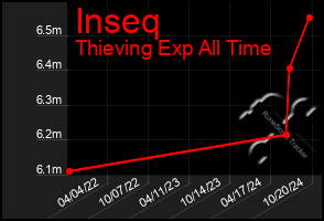 Total Graph of Inseq