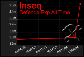 Total Graph of Inseq