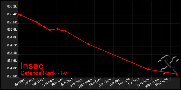 Last 7 Days Graph of Inseq