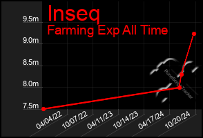 Total Graph of Inseq