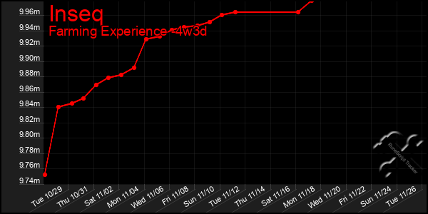 Last 31 Days Graph of Inseq