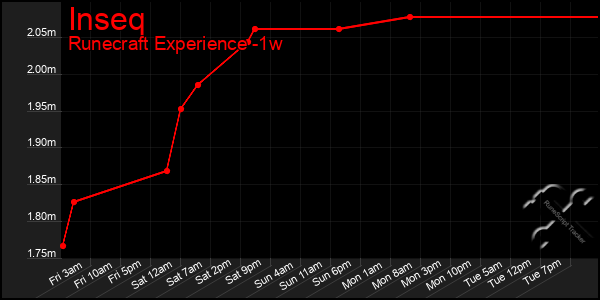 Last 7 Days Graph of Inseq