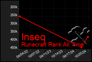 Total Graph of Inseq