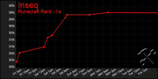 Last 7 Days Graph of Inseq