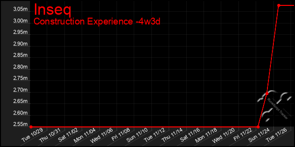 Last 31 Days Graph of Inseq