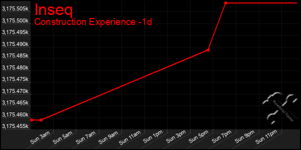 Last 24 Hours Graph of Inseq