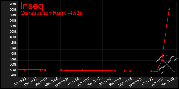 Last 31 Days Graph of Inseq