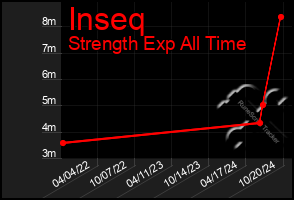 Total Graph of Inseq