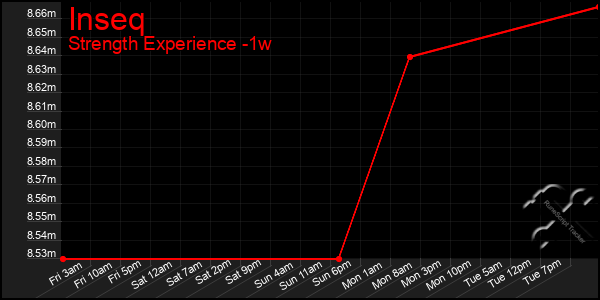 Last 7 Days Graph of Inseq