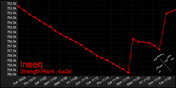 Last 31 Days Graph of Inseq